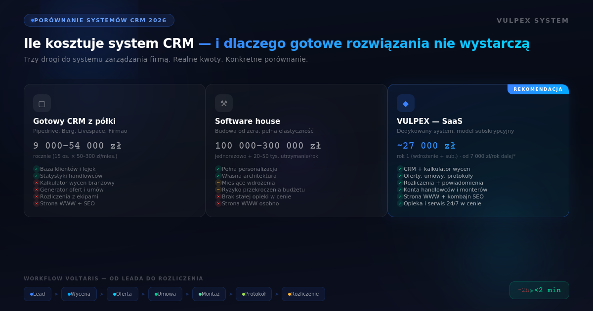 Ile kosztuje system CRM dla firmy — i dlaczego gotowe rozwiązania nie wystarczą